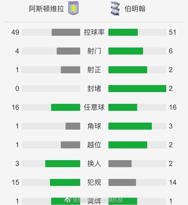 全场比赛结束，多特1-1战平奥格斯堡，遭遇联赛3轮不胜。